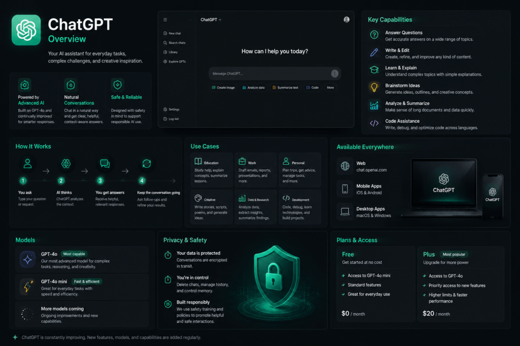 ChatGPT overview highlighting features, strengths, use cases, and AI assistant capabilities for productivity and content creation