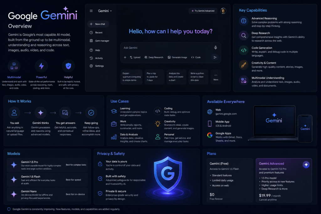 Google Gemini overview showcasing multimodal AI capabilities, research tools, coding assistance, and Google ecosystem integration
