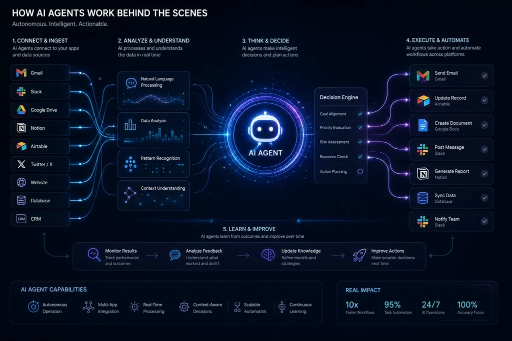 AI agent workflow diagram showing automation, decision-making, and multi-app integration process